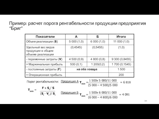 Пример: расчет порога рентабельности продукции предприятия “Бриг” Порог рентабельности: Тmin