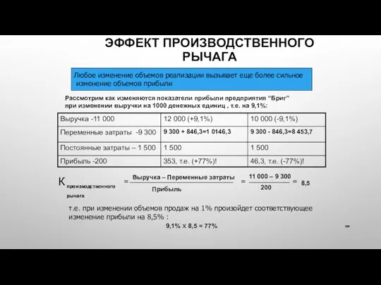 ЭФФЕКТ ПРОИЗВОДСТВЕННОГО РЫЧАГА Любое изменение объемов реализации вызывает еще более