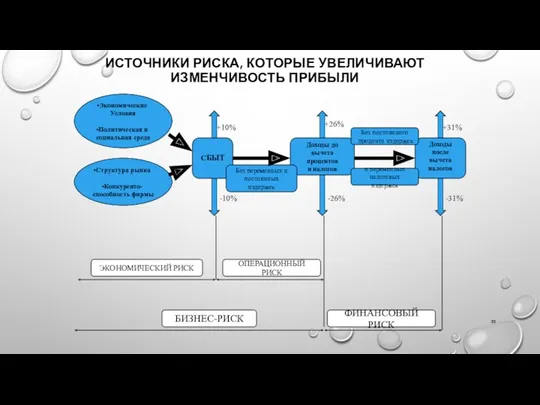 ИСТОЧНИКИ РИСКА, КОТОРЫЕ УВЕЛИЧИВАЮТ ИЗМЕНЧИВОСТЬ ПРИБЫЛИ Экономические Условия Политическая и