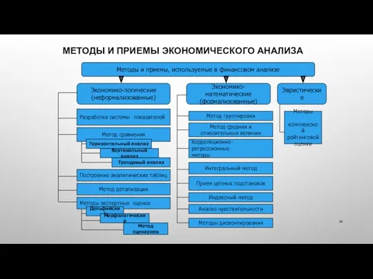 МЕТОДЫ И ПРИЕМЫ ЭКОНОМИЧЕСКОГО АНАЛИЗА Методы и приемы, используемые в