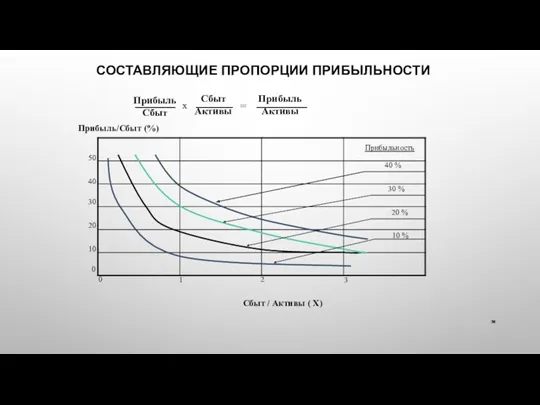 СОСТАВЛЯЮЩИЕ ПРОПОРЦИИ ПРИБЫЛЬНОСТИ Прибыль Сбыт х Сбыт Активы = Прибыль