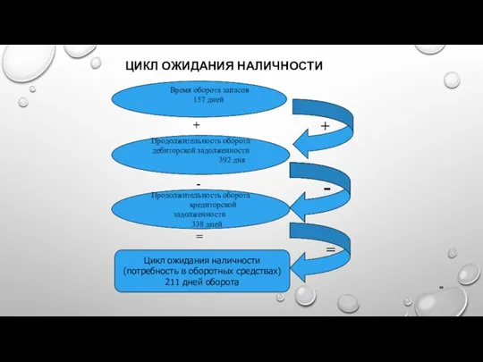 ЦИКЛ ОЖИДАНИЯ НАЛИЧНОСТИ Время оборота запасов 157 дней + Продолжительность