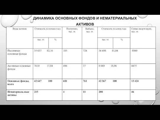 ДИНАМИКА ОСНОВНЫХ ФОНДОВ И НЕМАТЕРИАЛЬНЫХ АКТИВОВ