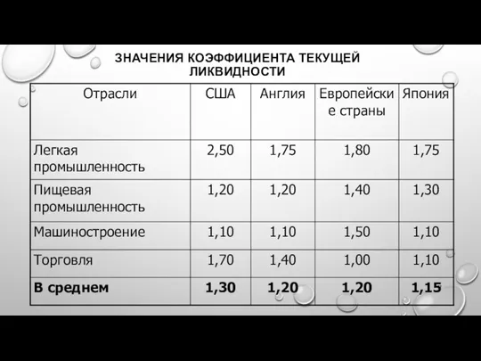 ЗНАЧЕНИЯ КОЭФФИЦИЕНТА ТЕКУЩЕЙ ЛИКВИДНОСТИ