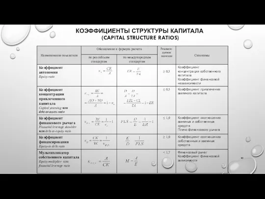 КОЭФФИЦИЕНТЫ СТРУКТУРЫ КАПИТАЛА (CAPITAL STRUCTURE RATIOS)