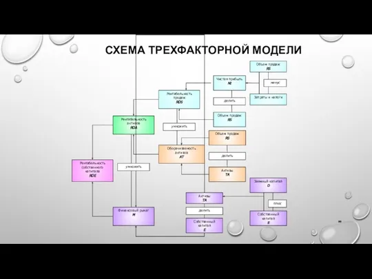 СХЕМА ТРЕХФАКТОРНОЙ МОДЕЛИ