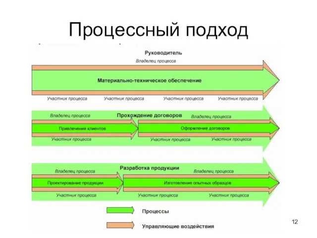 Процессный подход