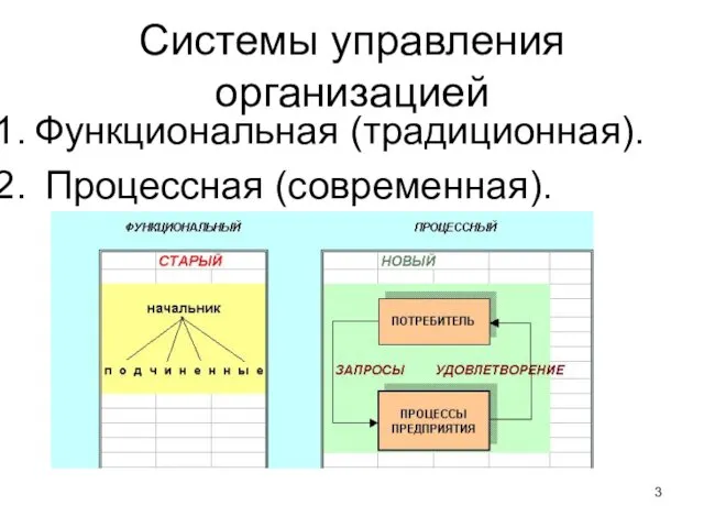 Системы управления организацией Функциональная (традиционная). Процессная (современная).