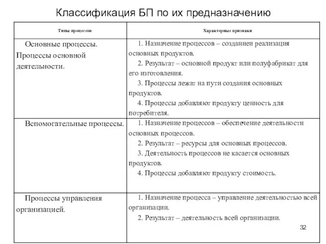 Классификация БП по их предназначению