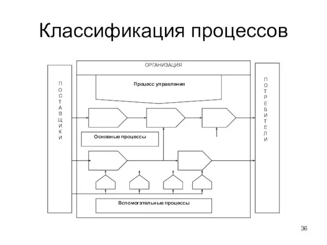 Классификация процессов