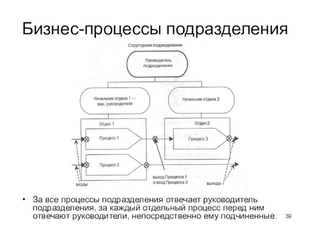 Бизнес-процессы подразделения За все процессы подразделения отвечает руководитель подразделения, за