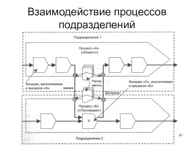 Взаимодействие процессов подразделений