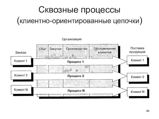 Сквозные процессы (клиентно-ориентированные цепочки)