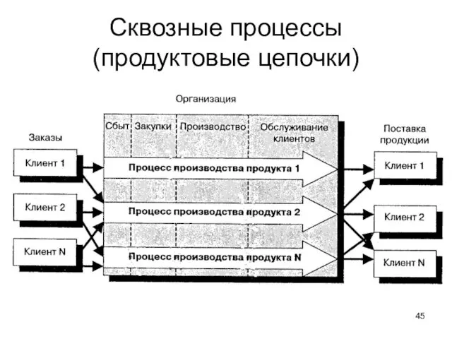 Сквозные процессы (продуктовые цепочки)