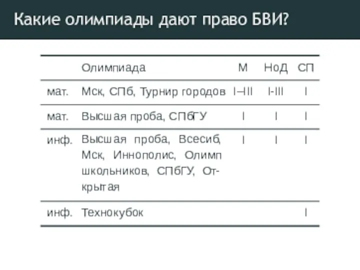 Какие олимпиады дают право БВИ?