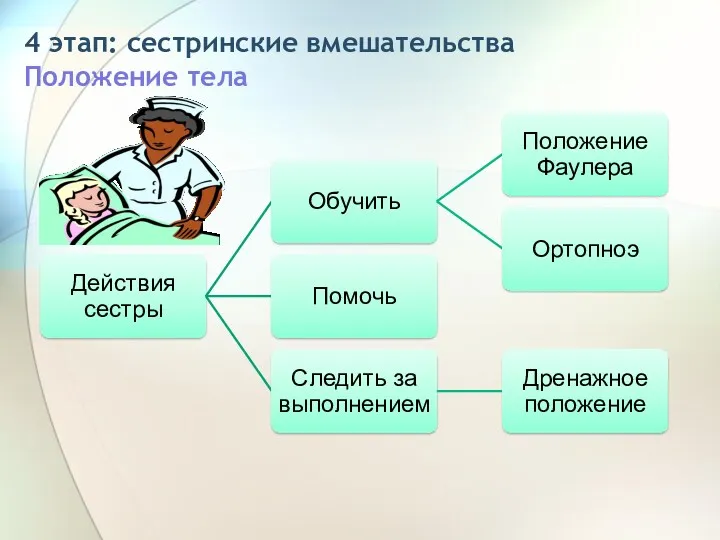 4 этап: сестринские вмешательства Положение тела