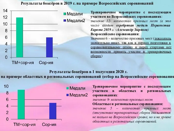 Результаты боксёров в 2019 г. на примере Всероссийских соревнований Тренировочное