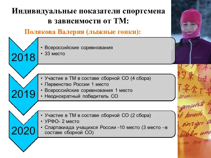 Индивидуальные показатели спортсмена в зависимости от ТМ: Полякова Валерия (лыжные гонки):