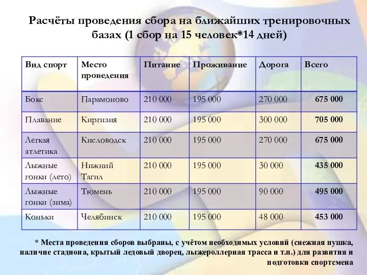 Расчёты проведения сбора на ближайших тренировочных базах (1 сбор на