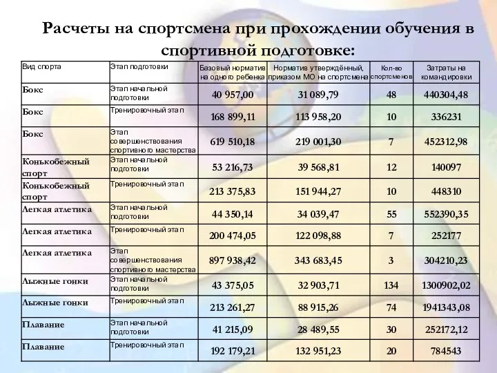 Расчеты на спортсмена при прохождении обучения в спортивной подготовке: