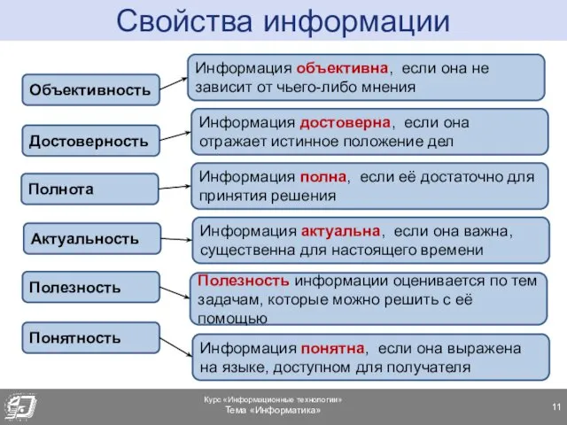 Свойства информации Объективность Достоверность Полнота Актуальность Полезность Понятность Информация полна,