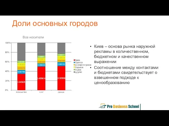 Доли основных городов Все носители Киев – основа рынка наружной