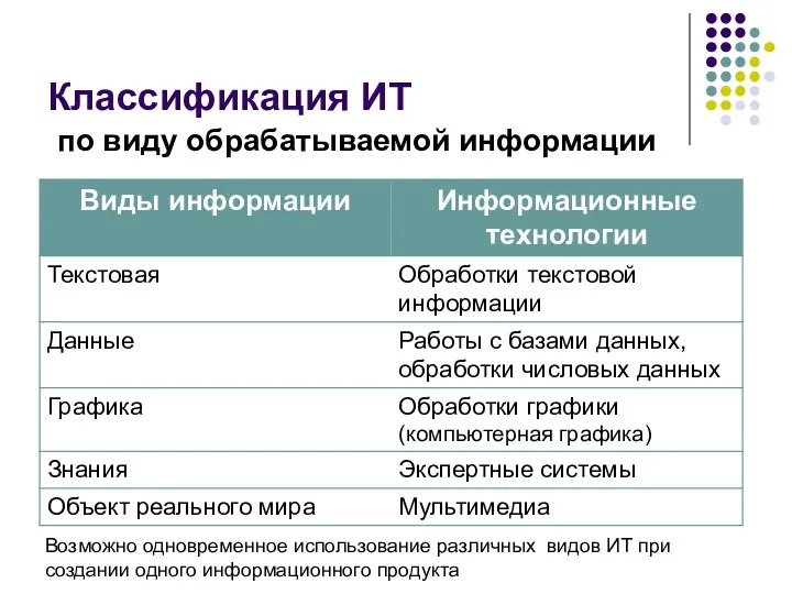 Классификация ИТ Возможно одновременное использование различных видов ИТ при создании