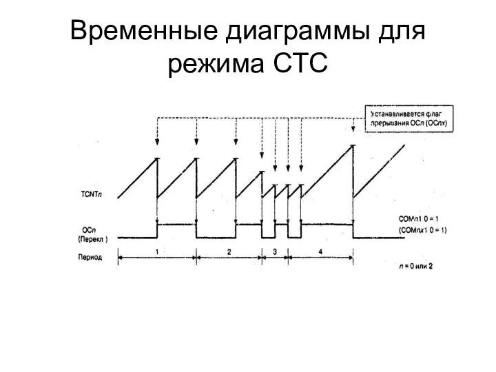 Временные диаграммы для режима СТС