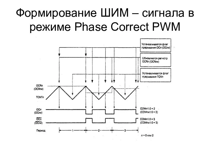 Формирование ШИМ – сигнала в режиме Phase Correct PWM