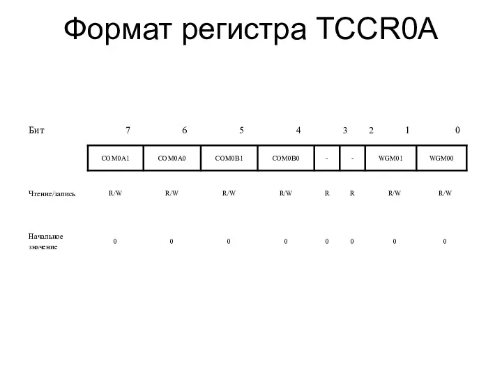 Формат регистра TCCR0A