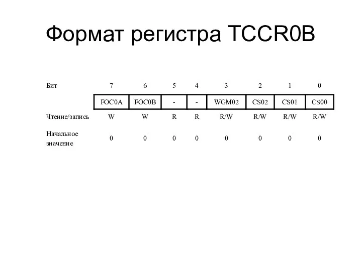 Формат регистра TCCR0B