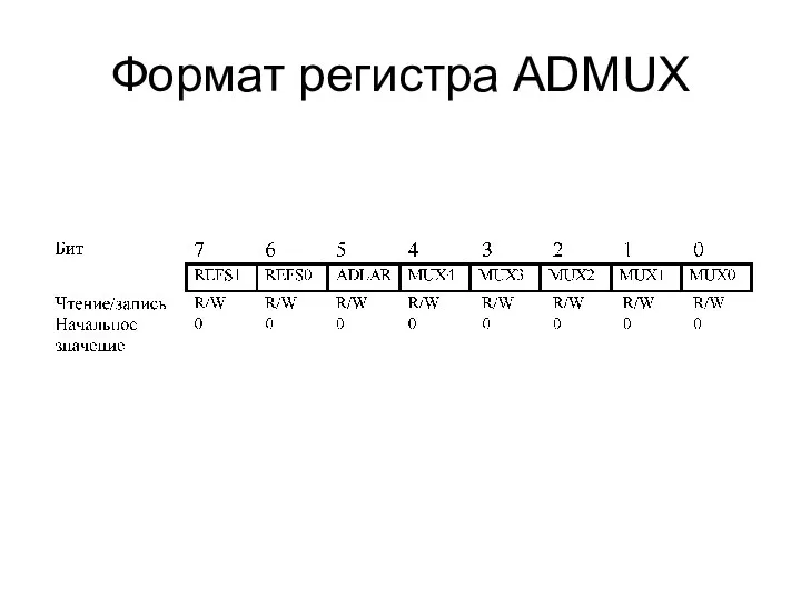 Формат регистра ADMUX