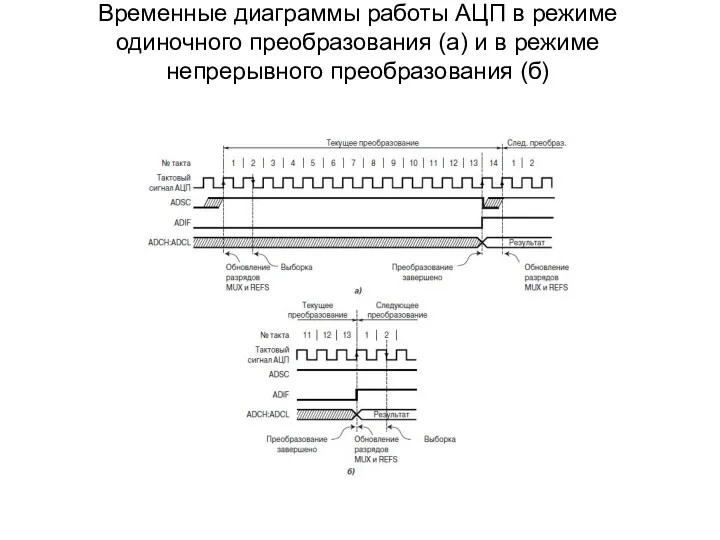 Временные диаграммы работы АЦП в режиме одиночного преобразования (а) и в режиме непрерывного преобразования (б)