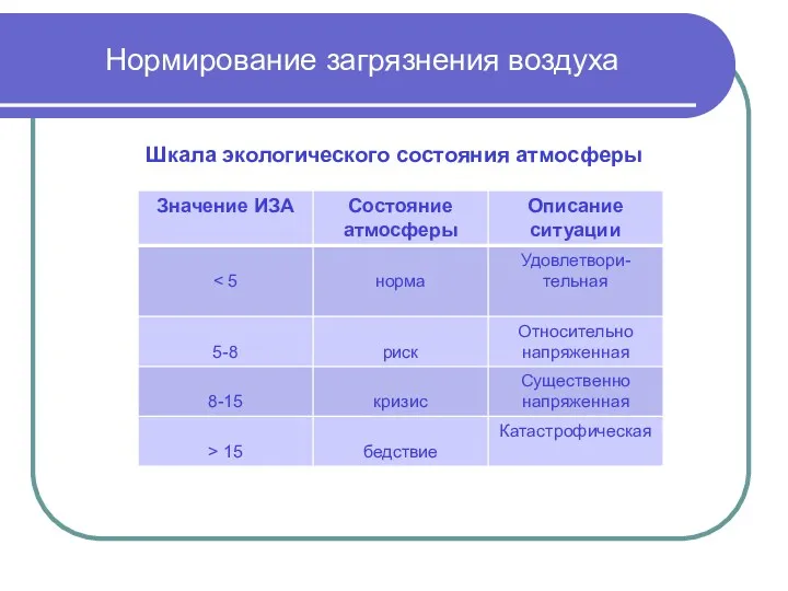 Нормирование загрязнения воздуха Шкала экологического состояния атмосферы