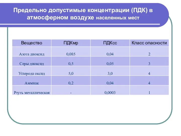 Предельно допустимые концентрации (ПДК) в атмосферном воздухе населенных мест