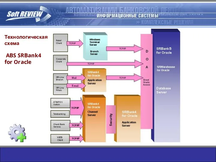 Технологическая схема ABS SRBank4 for Oracle