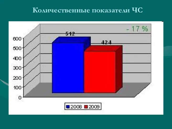 Количественные показатели ЧС