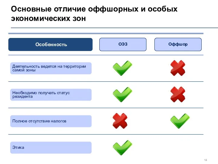 Основные отличие оффшорных и особых экономических зон ОЭЗ Особенность Деятельность