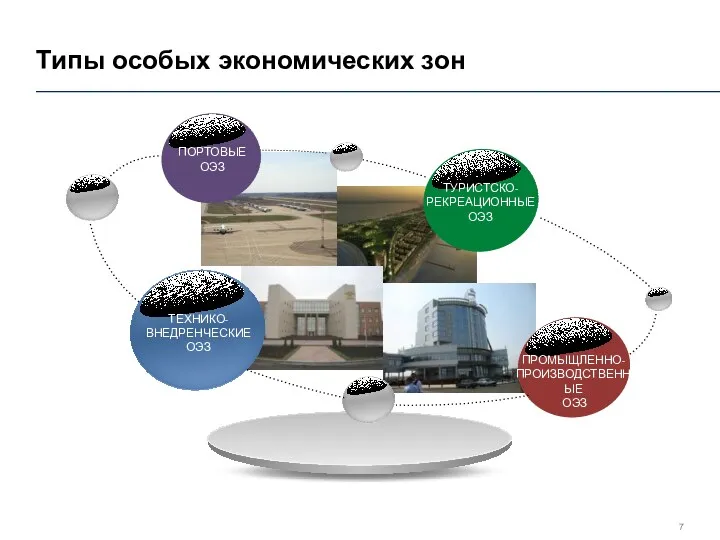 Типы особых экономических зон ПРОМЫЩЛЕННО- ПРОИЗВОДСТВЕННЫЕ ОЭЗ