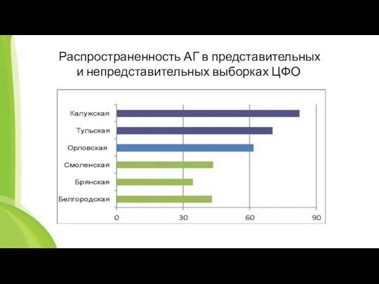 Распространенность АГ в представительных и непредставительных выборках ЦФО