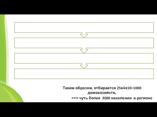 Таким образом, отбирается 25х4х10=1000 домохозяйств, ==> чуть более 2000 населения в регионе