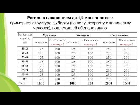 Регион с населением до 1,5 млн. человек: примерная структура выборки