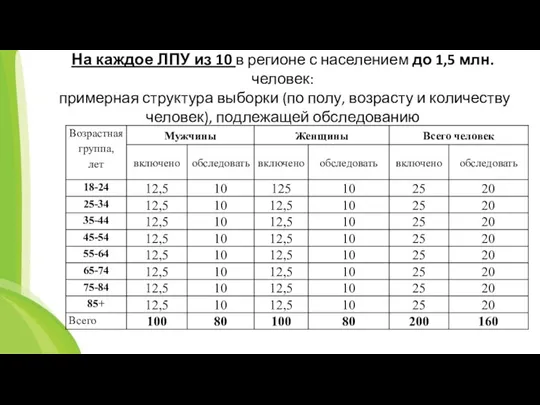 На каждое ЛПУ из 10 в регионе с населением до