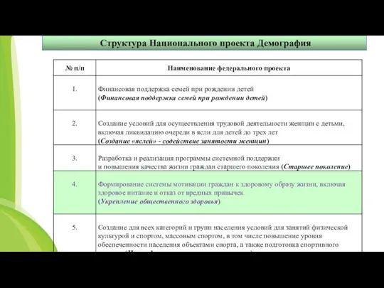 Структура Национального проекта Демография