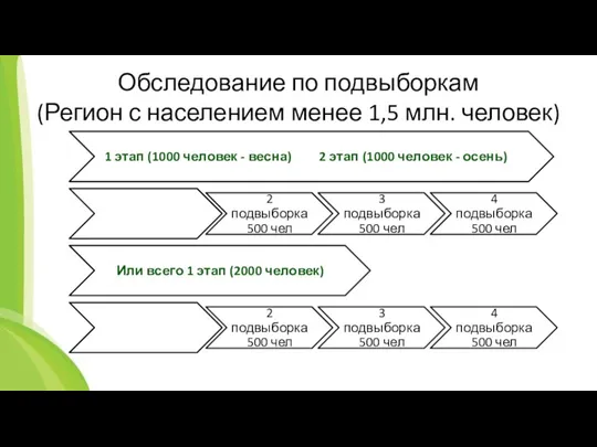 Обследование по подвыборкам (Регион с населением менее 1,5 млн. человек)