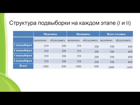 Структура подвыборки на каждом этапе (I и II)