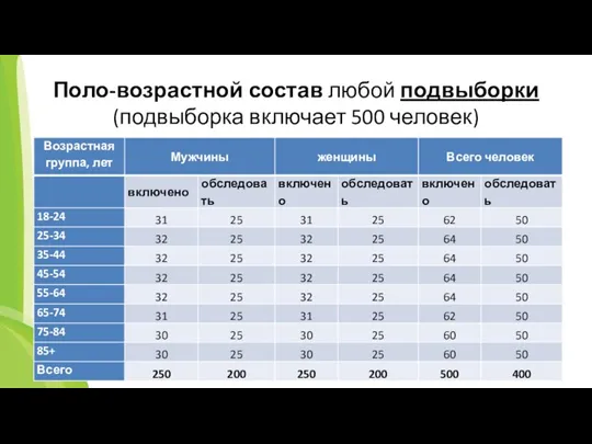 Поло-возрастной состав любой подвыборки (подвыборка включает 500 человек)