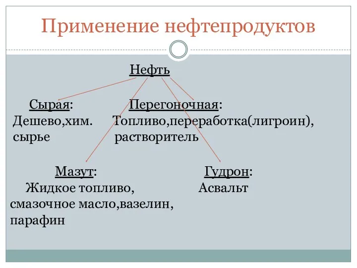 Применение нефтепродуктов Нефть Сырая: Перегоночная: Дешево,хим. Топливо,переработка(лигроин), сырье растворитель Мазут: