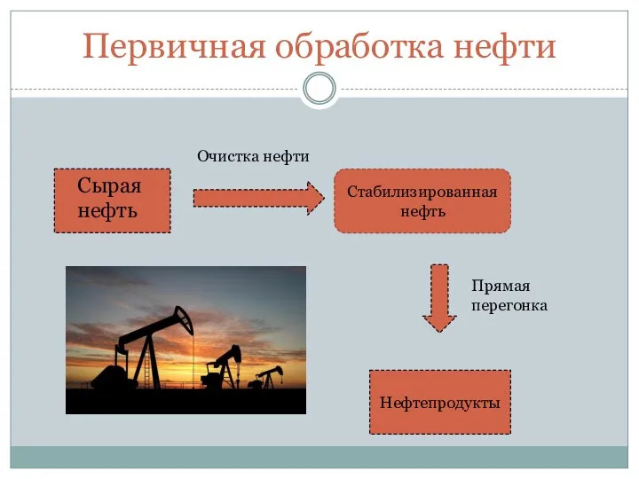 Первичная обработка нефти Сырая нефть Сырая нефть Очистка нефти Стабилизированная нефть Прямая перегонка Нефтепродукты