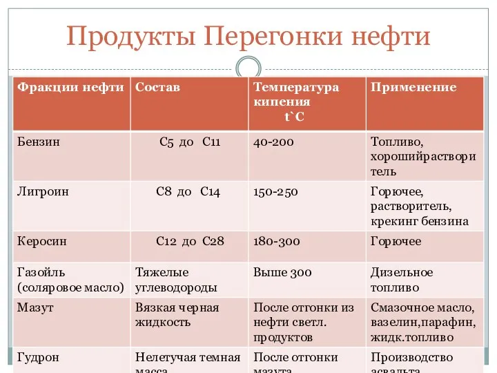 Продукты Перегонки нефти